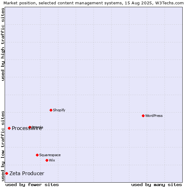 Market position of ProcessWire vs. Zeta Producer