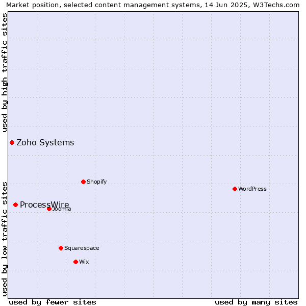 Market position of ProcessWire vs. Zoho Systems