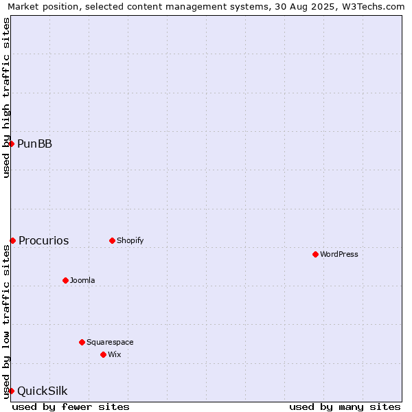 Market position of Procurios vs. PunBB vs. QuickSilk