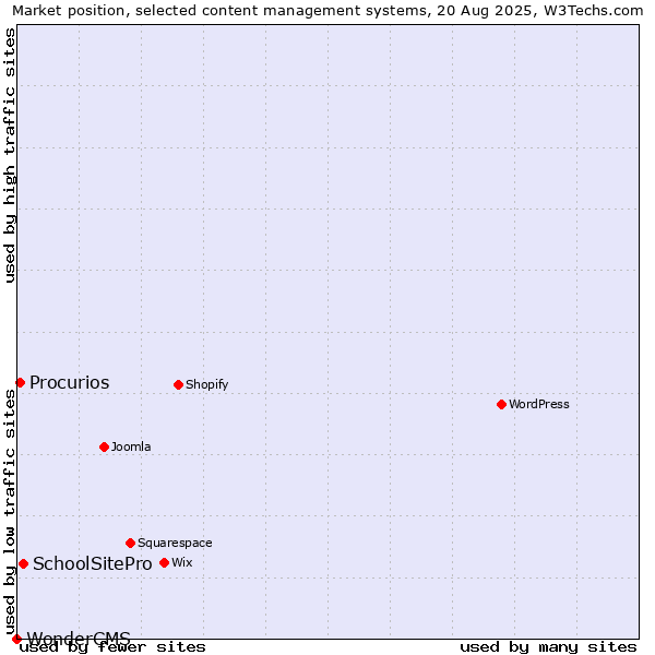 Market position of SchoolSitePro vs. Procurios vs. WonderCMS