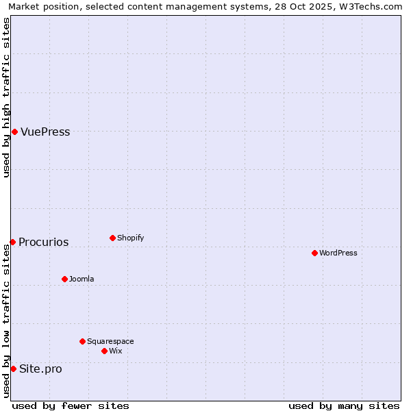 Market position of VuePress vs. Site.pro vs. Procurios