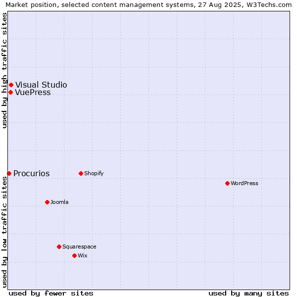 Market position of Visual Studio vs. VuePress vs. Procurios