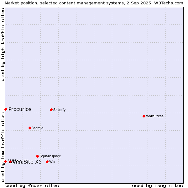 Market position of WebSite X5 vs. Procurios vs. Wifeo