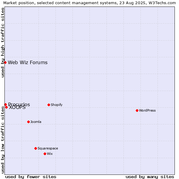 Market position of XOOPS vs. Procurios vs. Web Wiz Forums