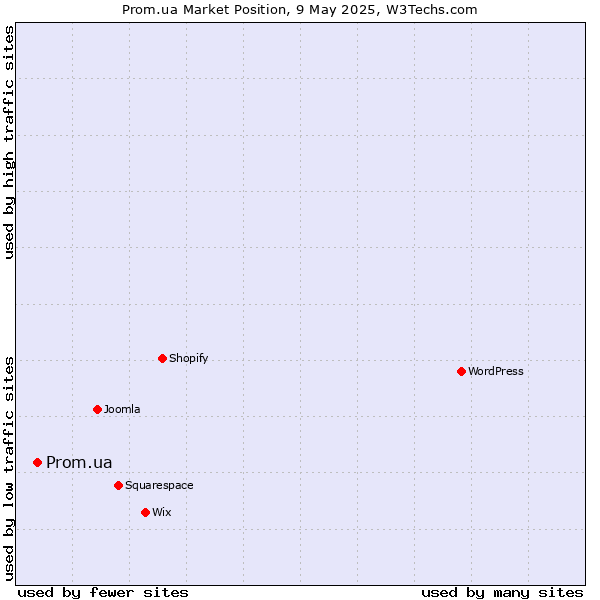Market position of Prom.ua