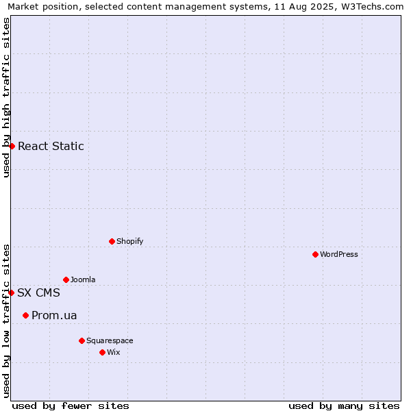 Market position of Prom.ua vs. React Static vs. SX CMS
