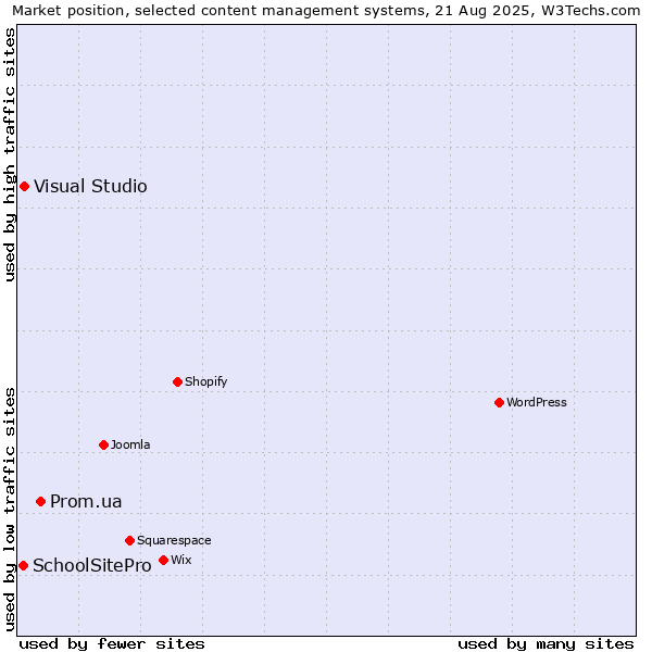 Market position of Prom.ua vs. Visual Studio vs. SchoolSitePro