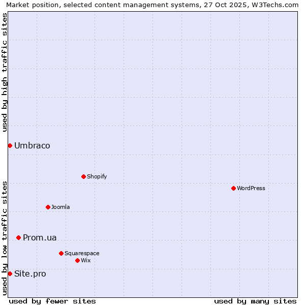 Market position of Prom.ua vs. Umbraco vs. Site.pro
