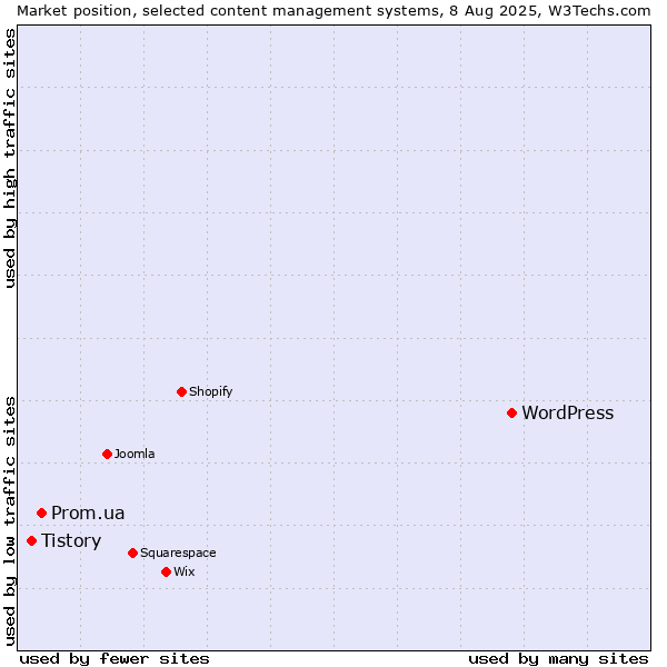 Market position of WordPress vs. Prom.ua vs. Tistory