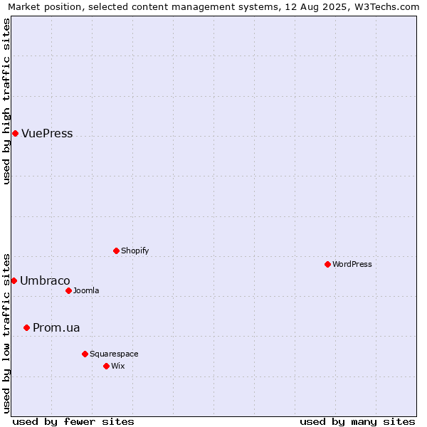 Market position of Prom.ua vs. VuePress vs. Umbraco