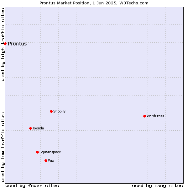 Market position of Prontus