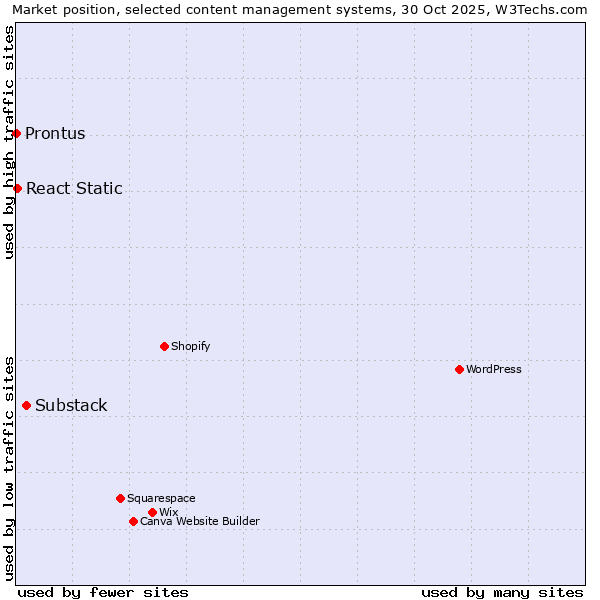 Market position of Substack vs. React Static vs. Prontus