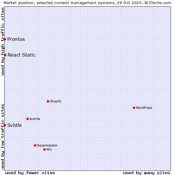 Market position of React Static vs. Prontus vs. Svbtle
