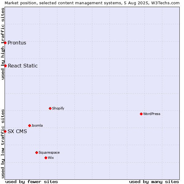 Market position of React Static vs. Prontus vs. SX CMS