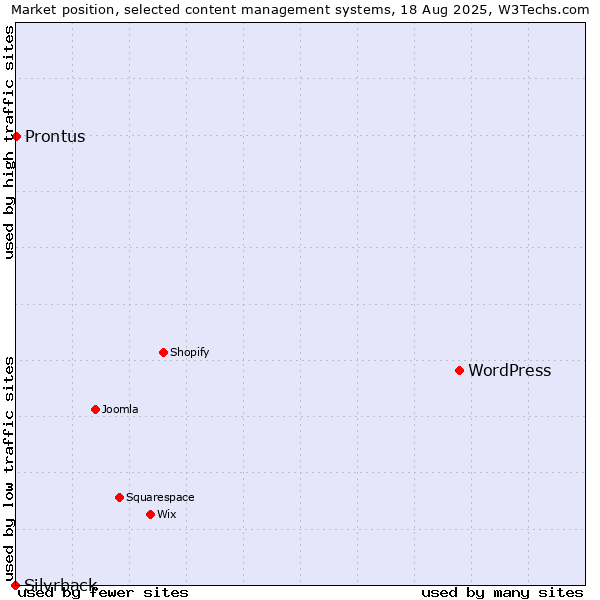 Market position of WordPress vs. Prontus vs. Silvrback