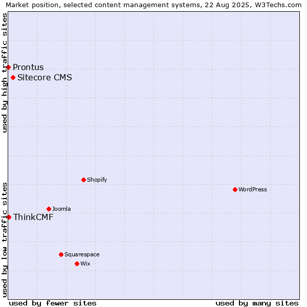 Market position of Sitecore CMS vs. ThinkCMF vs. Prontus