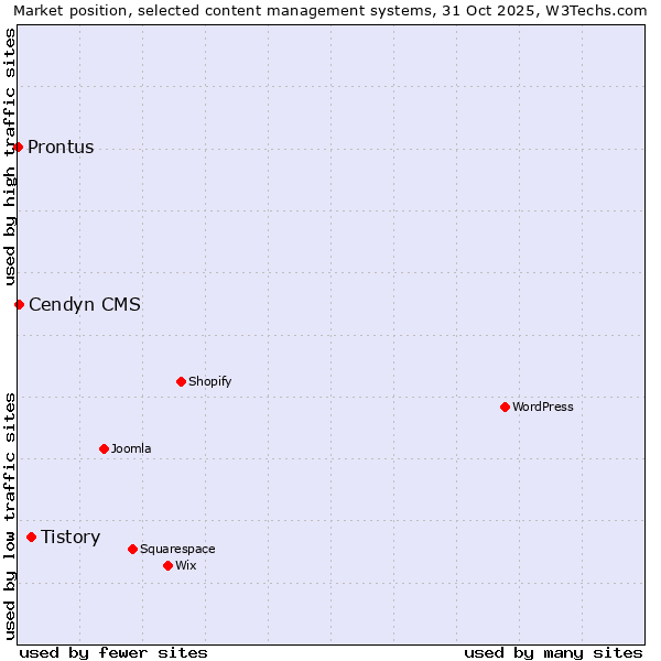 Market position of Tistory vs. Cendyn CMS vs. Prontus