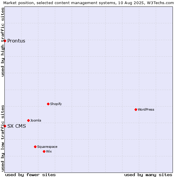 Market position of Prontus vs. SX CMS