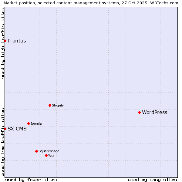 Market position of WordPress vs. Prontus vs. SX CMS