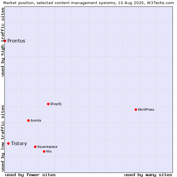 Market position of Tistory vs. Prontus