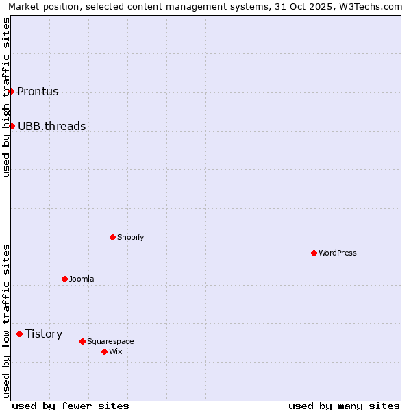 Market position of Tistory vs. UBB.threads vs. Prontus