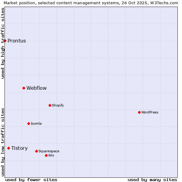 Market position of Webflow vs. Tistory vs. Prontus