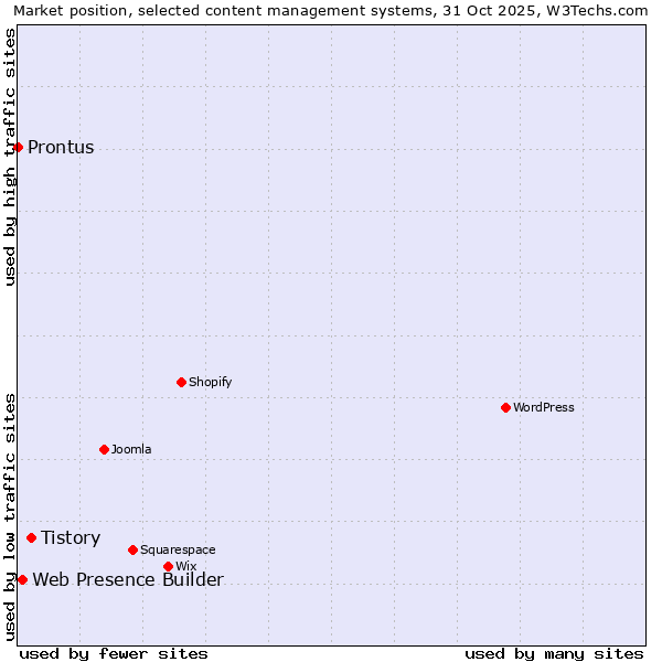 Market position of Tistory vs. Web Presence Builder vs. Prontus