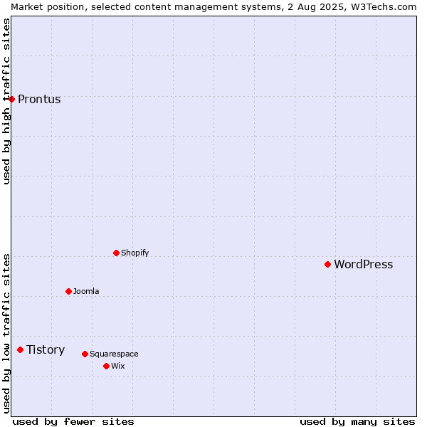 Market position of WordPress vs. Tistory vs. Prontus