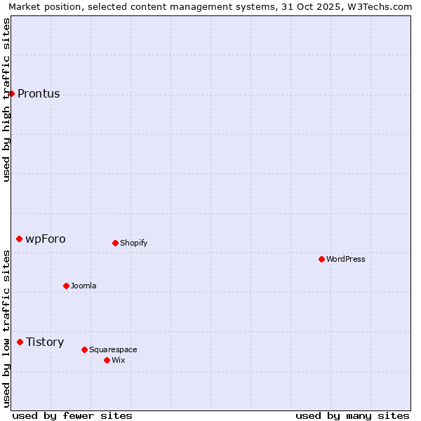 Market position of Tistory vs. wpForo vs. Prontus