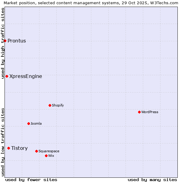 Market position of Tistory vs. XpressEngine vs. Prontus