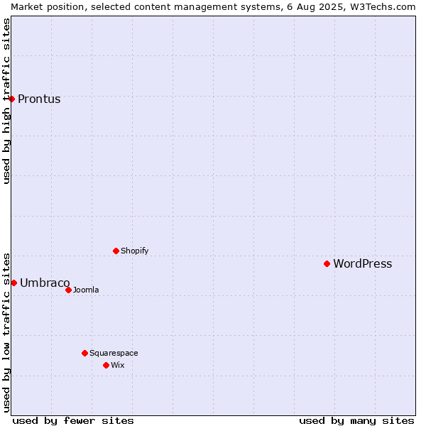 Market position of WordPress vs. Umbraco vs. Prontus