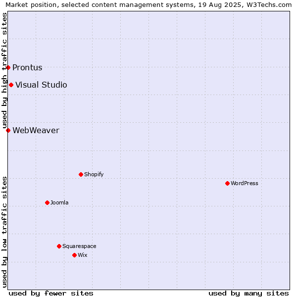 Market position of Visual Studio vs. Prontus vs. WebWeaver