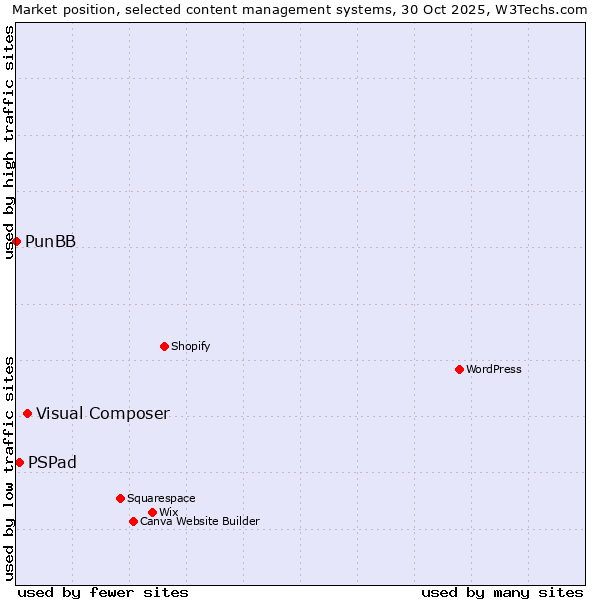 Market position of Visual Composer vs. PSPad vs. PunBB