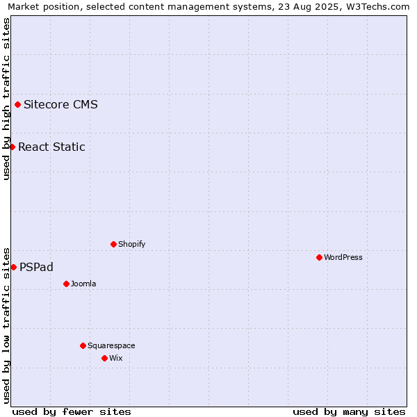 Market position of Sitecore CMS vs. PSPad vs. React Static