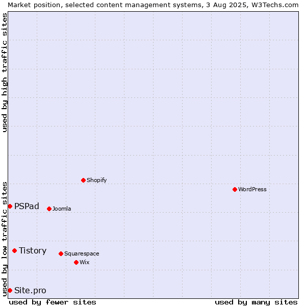 Market position of Tistory vs. PSPad vs. Site.pro
