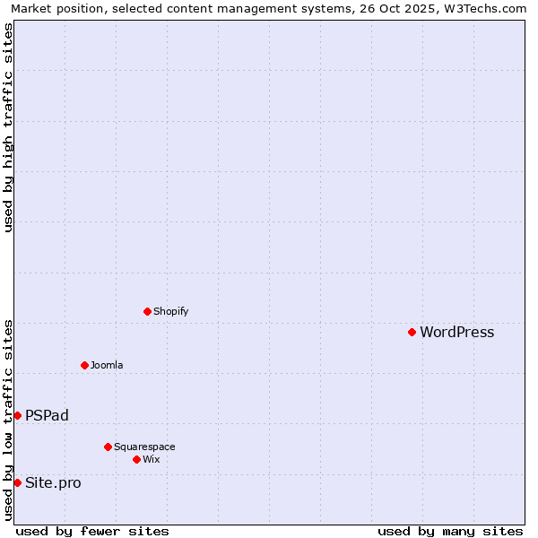 Market position of WordPress vs. PSPad vs. Site.pro