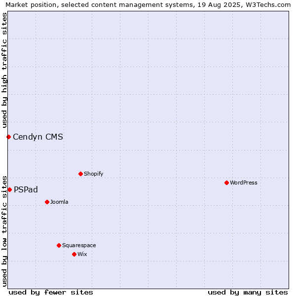 Market position of PSPad vs. Cendyn CMS