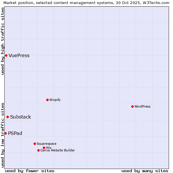 Market position of Substack vs. VuePress vs. PSPad