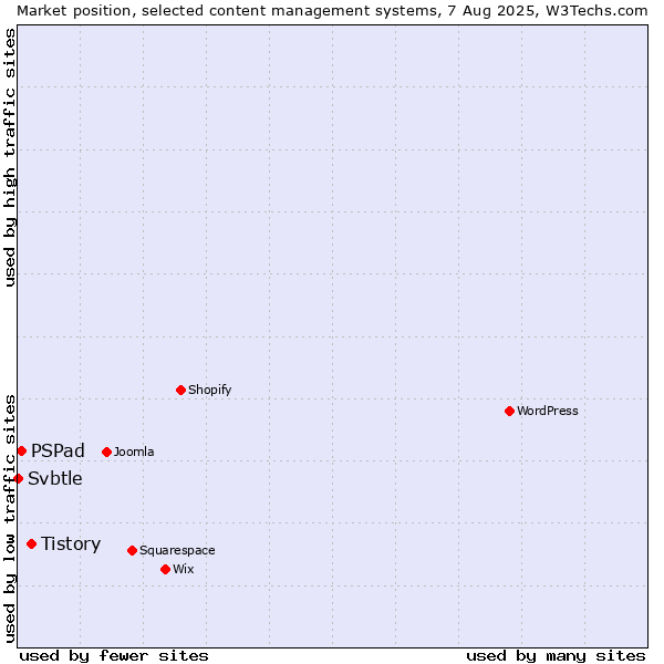 Market position of Tistory vs. PSPad vs. Svbtle