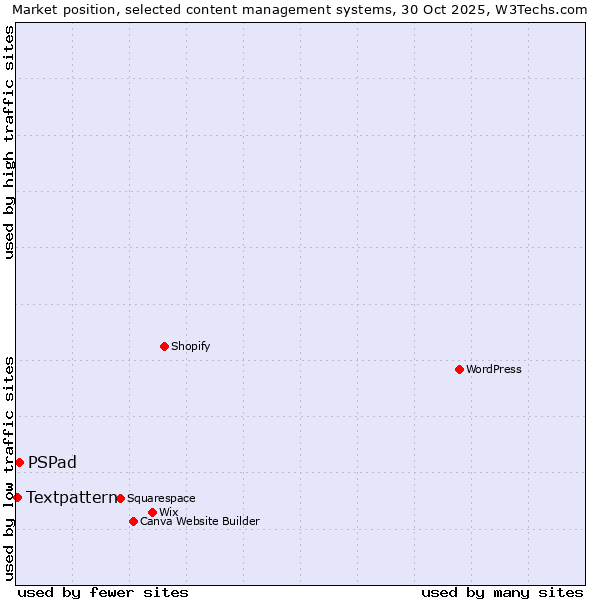 Market position of PSPad vs. Textpattern
