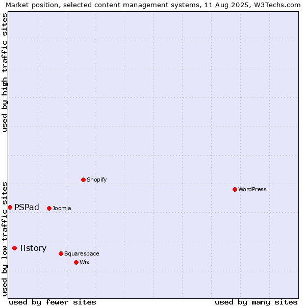 Market position of Tistory vs. PSPad