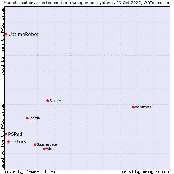Market position of Tistory vs. UptimeRobot vs. PSPad