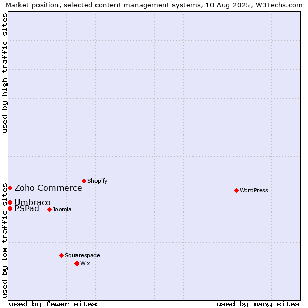 Market position of Umbraco vs. Zoho Commerce vs. PSPad