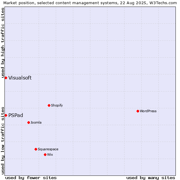 Market position of Visualsoft vs. PSPad