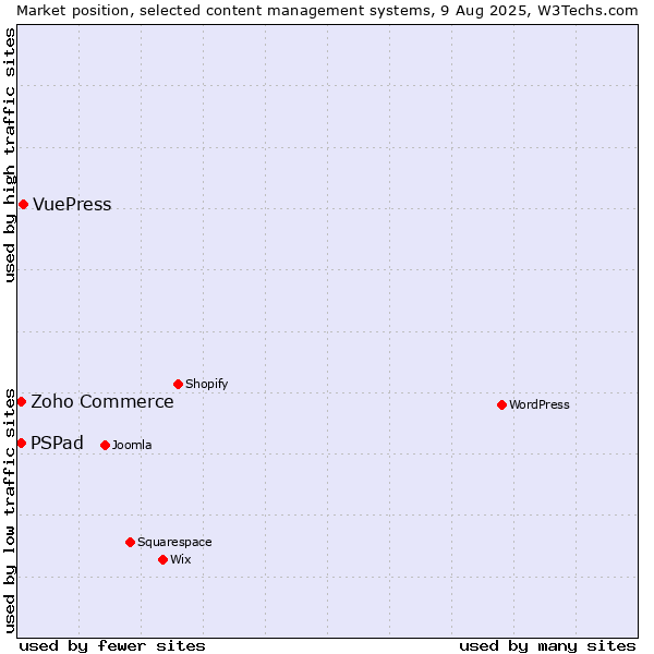 Market position of VuePress vs. Zoho Commerce vs. PSPad