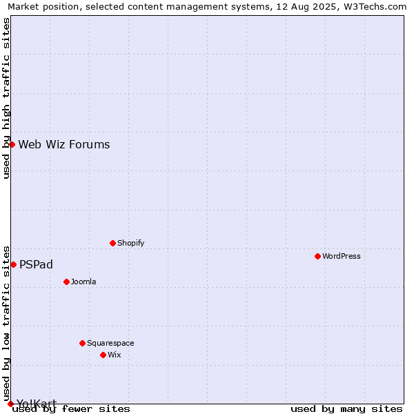 Market position of PSPad vs. Web Wiz Forums vs. Yo!Kart