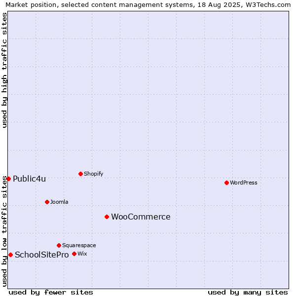Market position of WooCommerce vs. SchoolSitePro vs. Public4u
