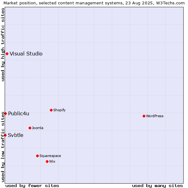 Market position of Visual Studio vs. Public4u vs. Svbtle