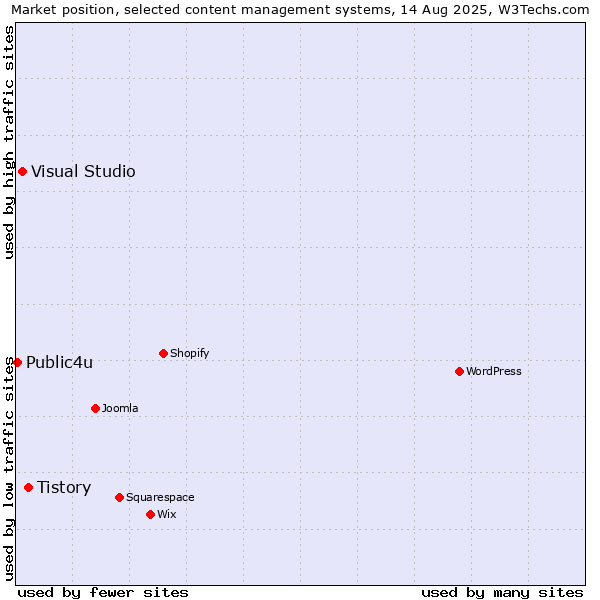 Market position of Tistory vs. Visual Studio vs. Public4u