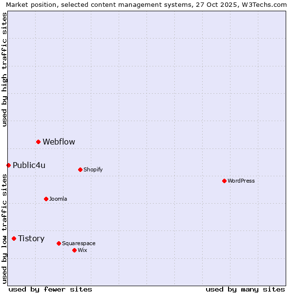 Market position of Webflow vs. Tistory vs. Public4u